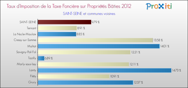 Taux d'imposition de la taxe foncière sur le bati 2012 pour SAINT-SEINE et les communes proches Comparaison des taux d'imposition de la taxe foncière sur le bati 2012 pour SAINT-SEINE et les communes voisines