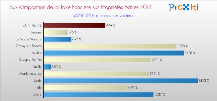 Taux d'imposition de la taxe foncière sur le bati 2014 pour SAINT-SEINE et les communes proches Comparaison des taux d'imposition de la taxe foncière sur le bati 2014 pour SAINT-SEINE et les communes voisines