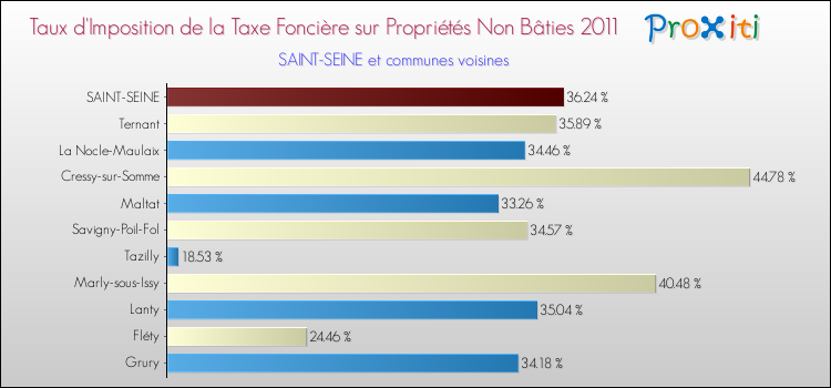 Taux d'imposition de la taxe foncière sur les immeubles et terrains non batis 2011 pour SAINT-SEINE et les communes proches Comparaison des taux d'imposition de la taxe foncière sur les immeubles et terrains non batis 2011 pour SAINT-SEINE et les communes voisines