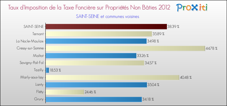 Taux d'imposition de la taxe foncière sur les immeubles et terrains non batis 2012 pour SAINT-SEINE et les communes proches Comparaison des taux d'imposition de la taxe foncière sur les immeubles et terrains non batis 2012 pour SAINT-SEINE et les communes voisines