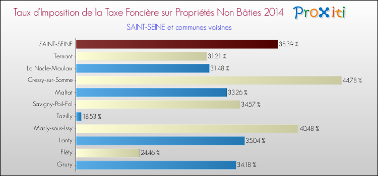 Taux d'imposition de la taxe foncière sur les immeubles et terrains non batis 2014 pour SAINT-SEINE et les communes proches Comparaison des taux d'imposition de la taxe foncière sur les immeubles et terrains non batis 2014 pour SAINT-SEINE et les communes voisines