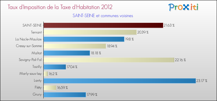 Taux d'imposition de la taxe d'habitation 2012 pour SAINT-SEINE et les communes proches Comparaison des taux d'imposition de la taxe d'habitation 2012 pour SAINT-SEINE et les communes voisines