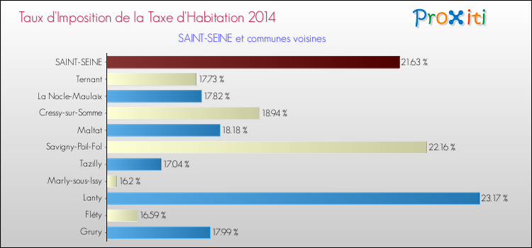 Taux d'imposition de la taxe d'habitation 2014 pour SAINT-SEINE et les communes proches Comparaison des taux d'imposition de la taxe d'habitation 2014 pour SAINT-SEINE et les communes voisines
