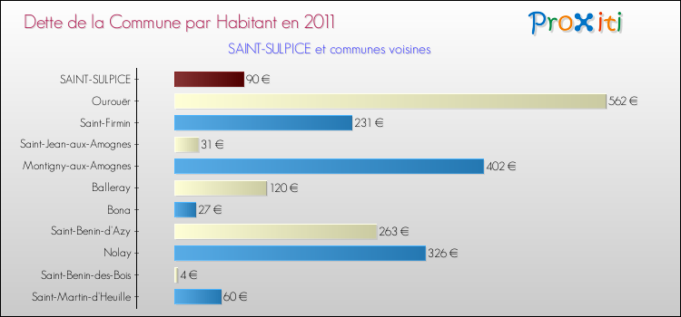 Dette par habitant de la commune en 2011 pour SAINT-SULPICE et les communes proches Comparaison de la dette par habitant de la commune en 2011 pour SAINT-SULPICE et les communes voisines