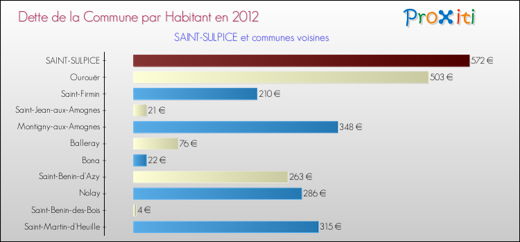 Dette par habitant de la commune en 2012 pour SAINT-SULPICE et les communes proches Comparaison de la dette par habitant de la commune en 2012 pour SAINT-SULPICE et les communes voisines