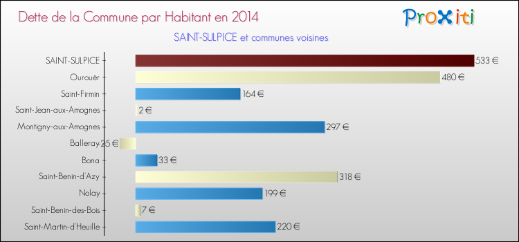 Dette par habitant de la commune en 2014 pour SAINT-SULPICE et les communes proches Comparaison de la dette par habitant de la commune en 2014 pour SAINT-SULPICE et les communes voisines