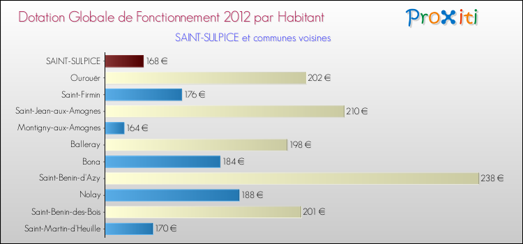 Montant des dotations globales de fonctionnement DGF par Habitant pour SAINT-SULPICE et les communes proches Comparaison des des dotations globales de fonctionnement DGF par habitant pour SAINT-SULPICE et les communes voisines