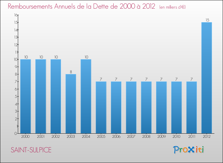 Evolution de l'annuité de la dette pour la commune de SAINT-SULPICE de 2000 à 2012 Annuités de la dette pour SAINT-SULPICE de 2000 à 2012