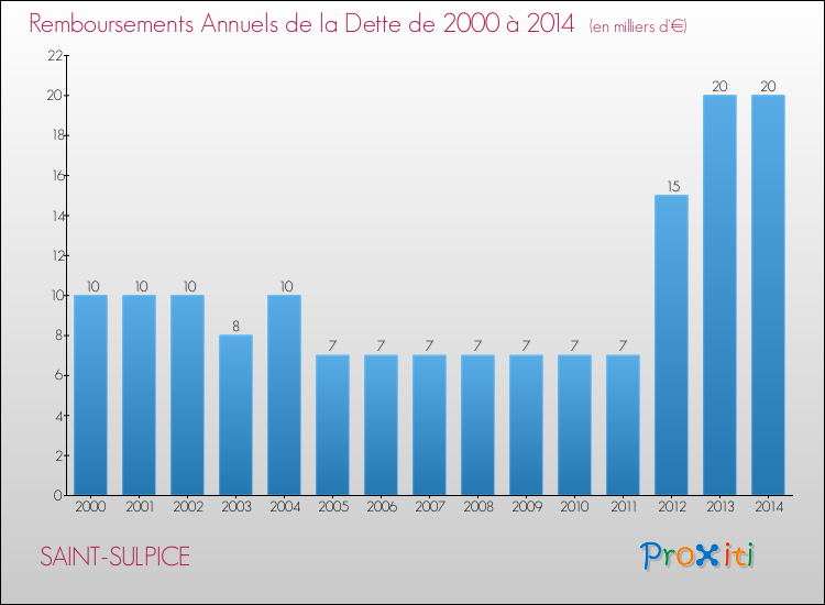 Evolution de l'annuité de la dette pour la commune de SAINT-SULPICE de 2000 à 2014 Annuités de la dette pour SAINT-SULPICE de 2000 à 2014
