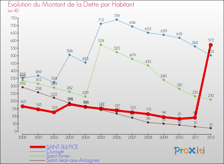 Evolution de la dette par habitant pour la commune de SAINT-SULPICE et les communes proches de 2000 à 2012 Comparaison de la dette par habitant pour SAINT-SULPICE et les communes voisines de 2000 à 2012