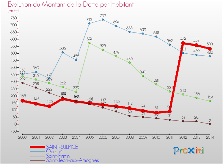 Evolution de la dette par habitant pour la commune de SAINT-SULPICE et les communes proches de 2000 à 2014 Comparaison de la dette par habitant pour SAINT-SULPICE et les communes voisines de 2000 à 2014