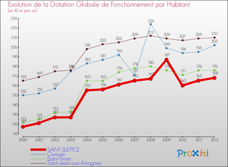 Evolution et montant de la dotation globale de fonctionnement par Habitant pour SAINT-SULPICE et les communes proches Comparaison des dotations globales de fonctionnement par habitant pour SAINT-SULPICE et les communes voisines
