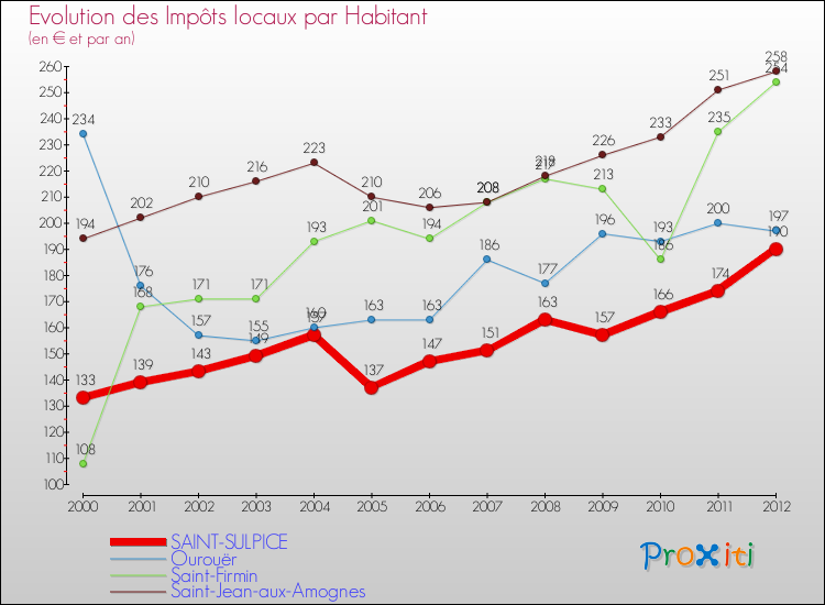 Evolution et montant des impôts locaux par Habitant pour SAINT-SULPICE et les communes proches Comparaison des impôts locaux par habitant pour SAINT-SULPICE et les communes voisines