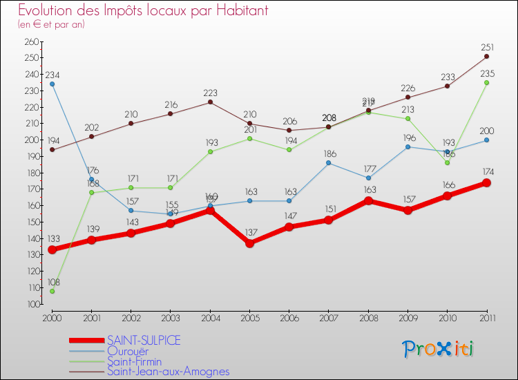 Evolution et montant des impôts locaux par Habitant pour SAINT-SULPICE et les communes proches Comparaison des impôts locaux par habitant pour SAINT-SULPICE et les communes voisines
