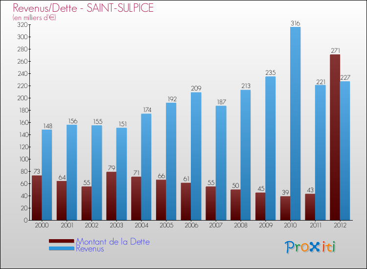 Evolution comparée de la dette et des revenus pour la commune de SAINT-SULPICE de 2000 à 2012 Comparaison de la dette et des revenus pour SAINT-SULPICE de 2000 à 2012