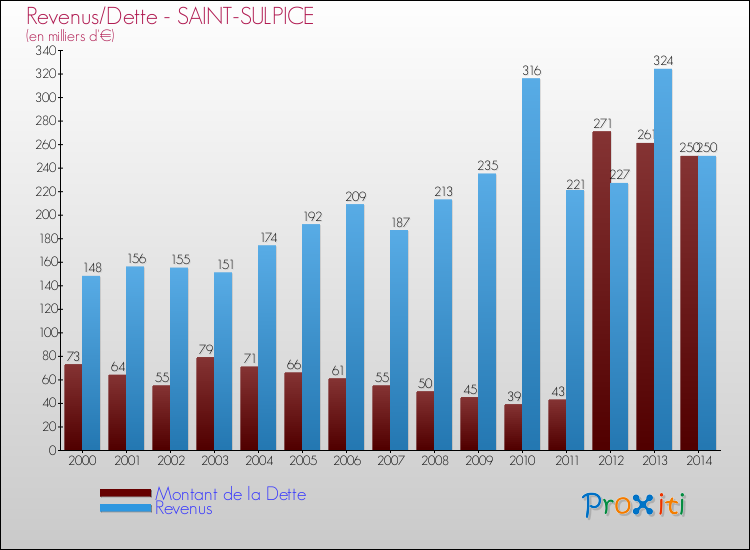 Evolution comparée de la dette et des revenus pour la commune de SAINT-SULPICE de 2000 à 2014 Comparaison de la dette et des revenus pour SAINT-SULPICE de 2000 à 2014