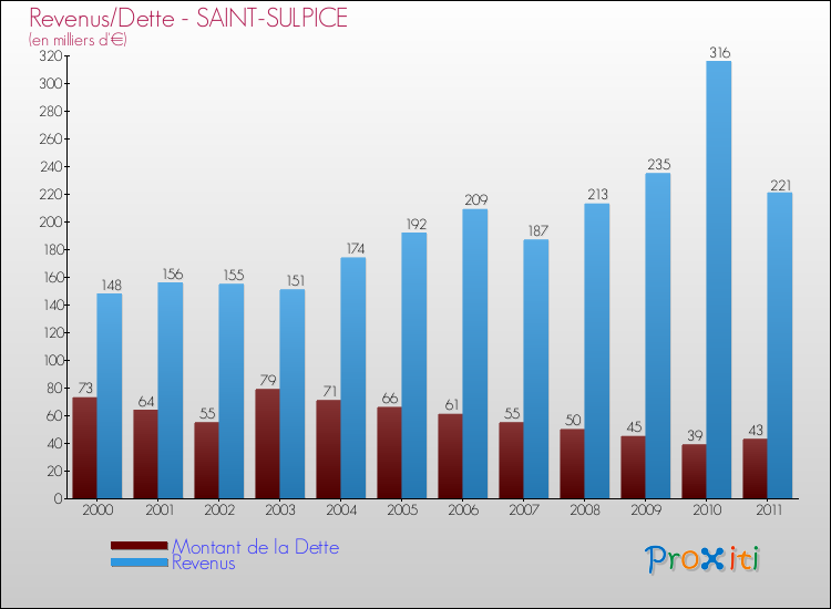 Evolution comparée de la dette et des revenus pour la commune de SAINT-SULPICE de 2000 à 2011 Comparaison de la dette et des revenus pour SAINT-SULPICE de 2000 à 2011