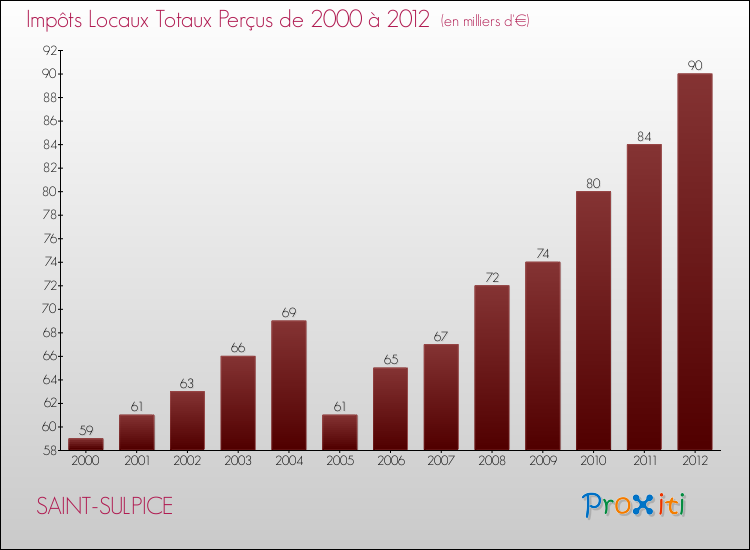 Evolution des Impôts Locaux pour la commune de SAINT-SULPICE de 2000 à 2012 Evolution des Impôts Locaux pour SAINT-SULPICE de 2000 à 2012
