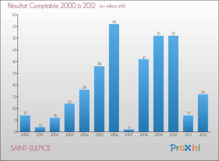 Evolution du résultat comptable pour la commune de SAINT-SULPICE de 2000 à 2012 Evolution du résultat comptable pour SAINT-SULPICE de 2000 à 2012
