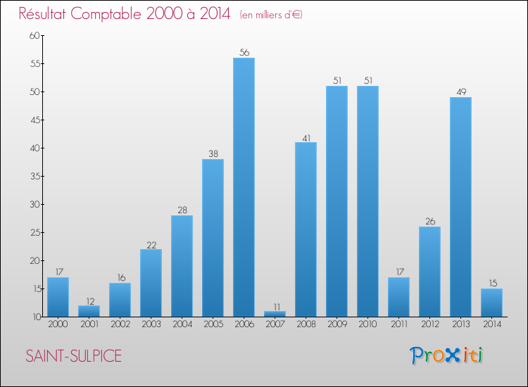 Evolution du résultat comptable pour la commune de SAINT-SULPICE de 2000 à 2014 Evolution du résultat comptable pour SAINT-SULPICE de 2000 à 2014
