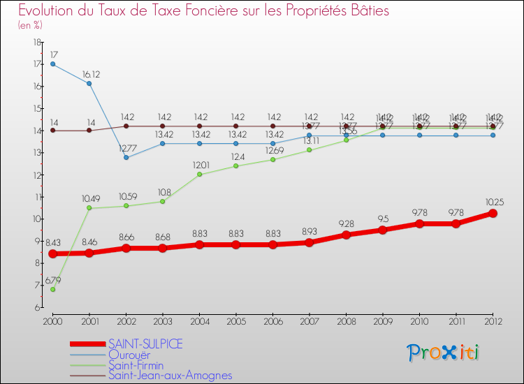Evolution du taux de la taxe foncière sur le bati pour SAINT-SULPICE et les communes proches de 2000 à 2012 Comparaison des taux de taxe foncière sur le bati pour SAINT-SULPICE et les communes voisines de 2000 à 2012