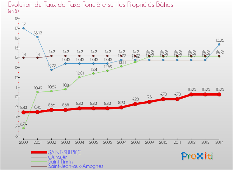 Evolution du taux de la taxe foncière sur le bati pour SAINT-SULPICE et les communes proches de 2000 à 2014 Comparaison des taux de taxe foncière sur le bati pour SAINT-SULPICE et les communes voisines de 2000 à 2014