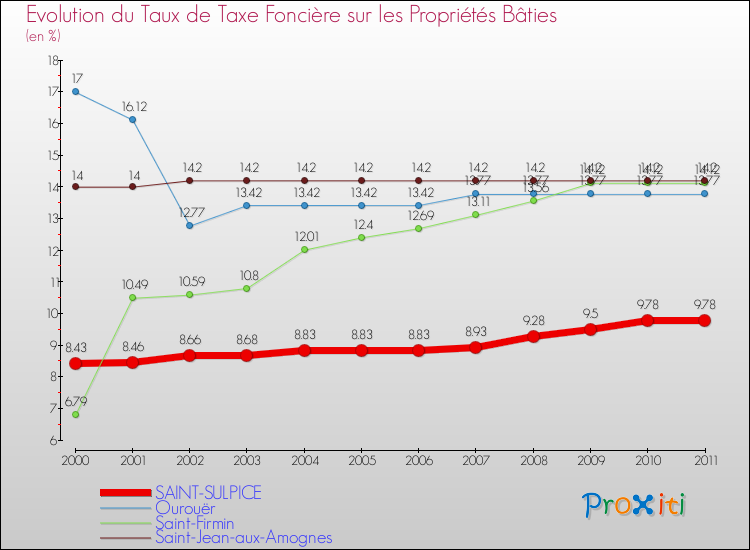 Evolution du taux de la taxe foncière sur le bati pour SAINT-SULPICE et les communes proches Comparaison des taux de taxe foncière sur le bati pour SAINT-SULPICE et les communes voisines