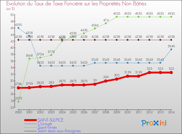 Evolution du taux de la taxe foncière sur les immeubles et terrains non batis pour SAINT-SULPICE et les communes proches de 2000 à 2014 Comparaison des taux de la taxe foncière sur les immeubles et terrains non batis pour SAINT-SULPICE et les communes voisines de 2000 à 2014