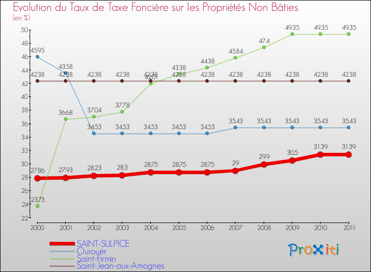 Evolution du taux de la taxe foncière sur les immeubles et terrains non batis pour SAINT-SULPICE et les communes proches Comparaison des taux de la taxe foncière sur les immeubles et terrains non batis pour SAINT-SULPICE et les communes voisines