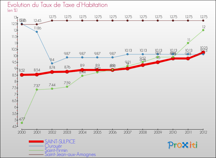 Evolution du taux de la taxe d'habitation pour SAINT-SULPICE et les communes proches Comparaison des taux de la taxe d'habitation pour SAINT-SULPICE et les communes voisines
