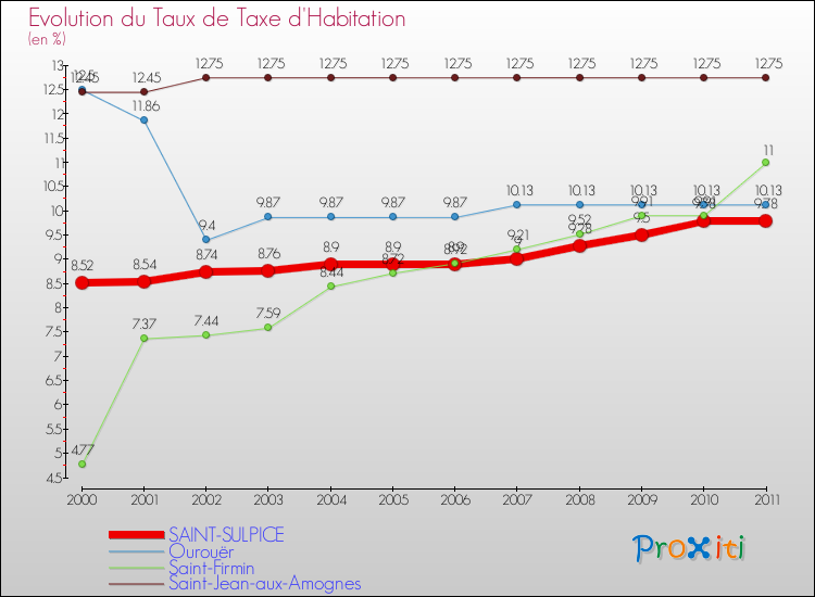 Evolution du taux de la taxe d'habitation pour SAINT-SULPICE et les communes proches Comparaison des taux de la taxe d'habitation pour SAINT-SULPICE et les communes voisines