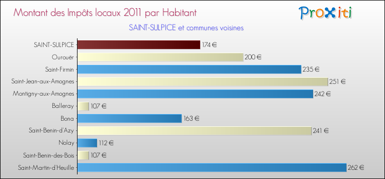 Montant des impôts locaux par Habitant pour SAINT-SULPICE et les communes proches Comparaison des impôts locaux par habitant pour SAINT-SULPICE et les communes voisines