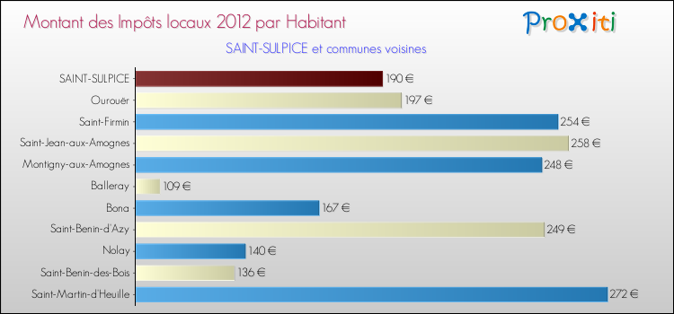 Montant des impôts locaux par Habitant pour SAINT-SULPICE et les communes proches Comparaison des impôts locaux par habitant pour SAINT-SULPICE et les communes voisines