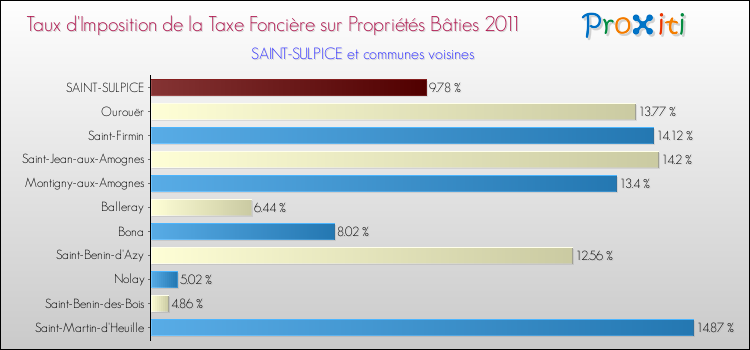 Taux d'imposition de la taxe foncière sur le bati 2011 pour SAINT-SULPICE et les communes proches Comparaison des taux d'imposition de la taxe foncière sur le bati 2011 pour SAINT-SULPICE et les communes voisines