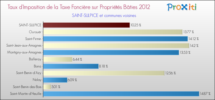 Taux d'imposition de la taxe foncière sur le bati 2012 pour SAINT-SULPICE et les communes proches Comparaison des taux d'imposition de la taxe foncière sur le bati 2012 pour SAINT-SULPICE et les communes voisines