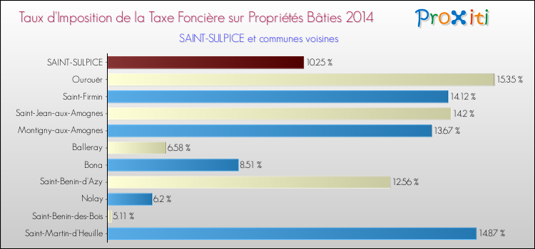 Taux d'imposition de la taxe foncière sur le bati 2014 pour SAINT-SULPICE et les communes proches Comparaison des taux d'imposition de la taxe foncière sur le bati 2014 pour SAINT-SULPICE et les communes voisines