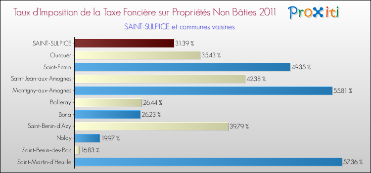 Taux d'imposition de la taxe foncière sur les immeubles et terrains non batis 2011 pour SAINT-SULPICE et les communes proches Comparaison des taux d'imposition de la taxe foncière sur les immeubles et terrains non batis 2011 pour SAINT-SULPICE et les communes voisines