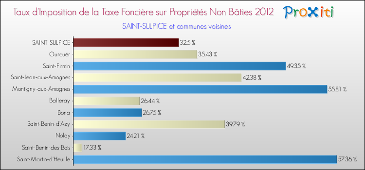 Taux d'imposition de la taxe foncière sur les immeubles et terrains non batis 2012 pour SAINT-SULPICE et les communes proches Comparaison des taux d'imposition de la taxe foncière sur les immeubles et terrains non batis 2012 pour SAINT-SULPICE et les communes voisines