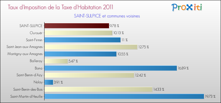 Taux d'imposition de la taxe d'habitation 2011 pour SAINT-SULPICE et les communes proches Comparaison des taux d'imposition de la taxe d'habitation 2011 pour SAINT-SULPICE et les communes voisines