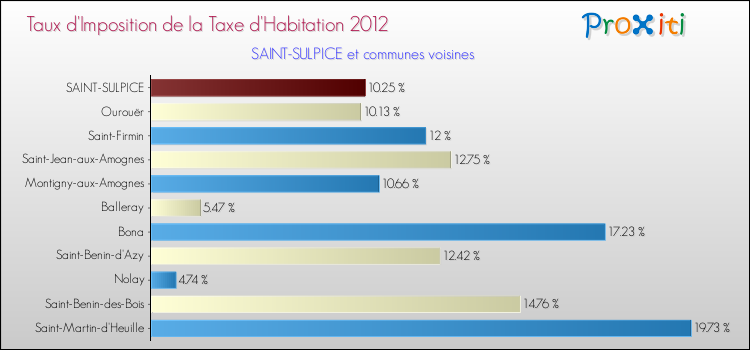 Taux d'imposition de la taxe d'habitation 2012 pour SAINT-SULPICE et les communes proches Comparaison des taux d'imposition de la taxe d'habitation 2012 pour SAINT-SULPICE et les communes voisines