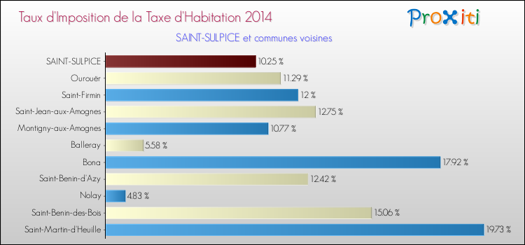 Taux d'imposition de la taxe d'habitation 2014 pour SAINT-SULPICE et les communes proches Comparaison des taux d'imposition de la taxe d'habitation 2014 pour SAINT-SULPICE et les communes voisines
