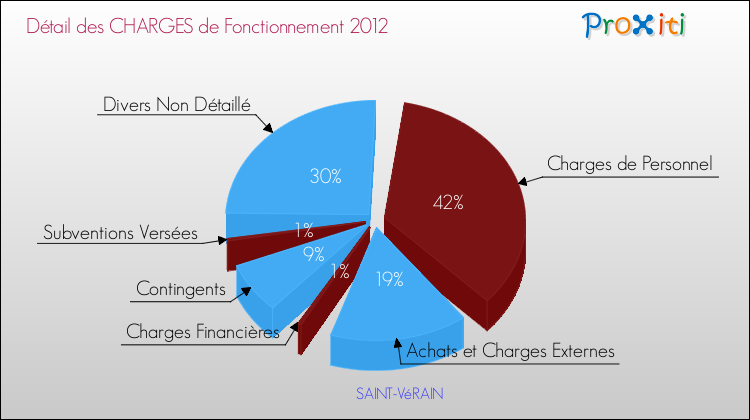 Décomposition des Charges de Fonctionnement 2012 de la commune de SAINT-VéRAIN Charges de Fonctionnement 2012 pour la commune de SAINT-VéRAIN