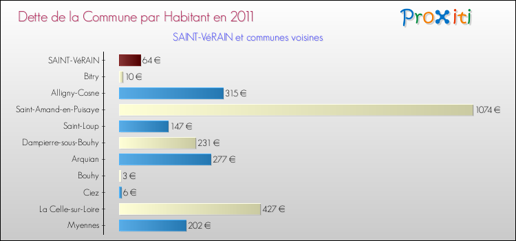 Dette par habitant de la commune en 2011 pour SAINT-VéRAIN et les communes proches Comparaison de la dette par habitant de la commune en 2011 pour SAINT-VéRAIN et les communes voisines