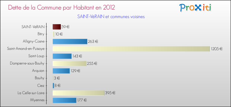 Dette par habitant de la commune en 2012 pour SAINT-VéRAIN et les communes proches Comparaison de la dette par habitant de la commune en 2012 pour SAINT-VéRAIN et les communes voisines