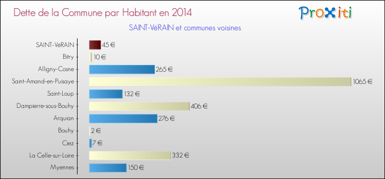 Dette par habitant de la commune en 2014 pour SAINT-VéRAIN et les communes proches Comparaison de la dette par habitant de la commune en 2014 pour SAINT-VéRAIN et les communes voisines