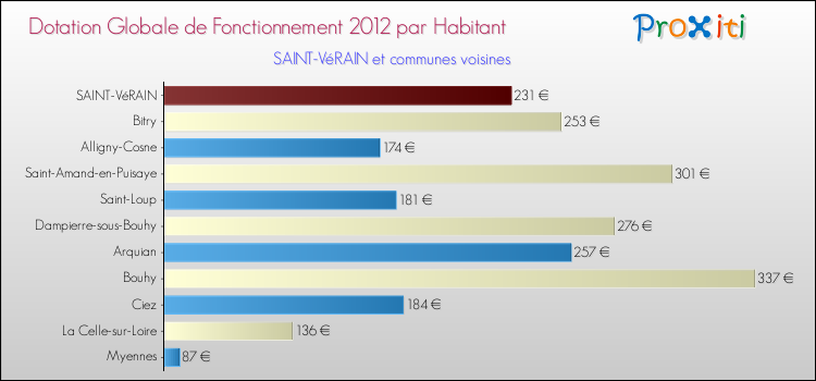 Montant des dotations globales de fonctionnement DGF par Habitant pour SAINT-VéRAIN et les communes proches Comparaison des des dotations globales de fonctionnement DGF par habitant pour SAINT-VéRAIN et les communes voisines