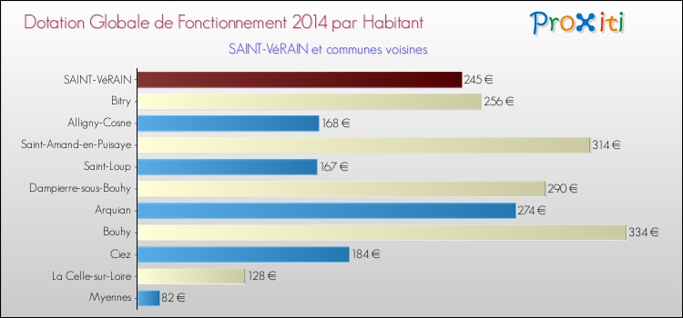 Montant des dotations globales de fonctionnement DGF par Habitant pour SAINT-VéRAIN et les communes proches en 2014. Comparaison des des dotations globales de fonctionnement DGF par habitant pour SAINT-VéRAIN et les communes voisines en 2014.