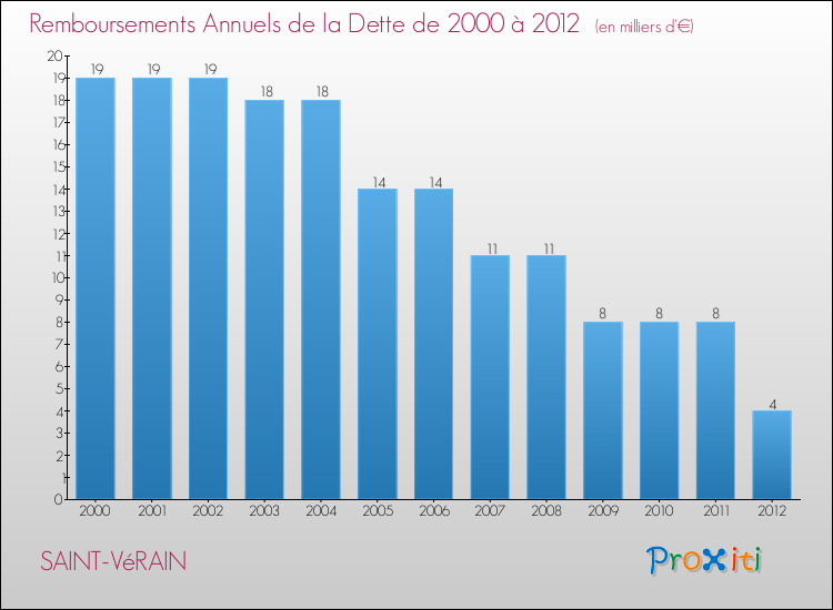 Evolution de l'annuité de la dette pour la commune de SAINT-VéRAIN de 2000 à 2012 Annuités de la dette pour SAINT-VéRAIN de 2000 à 2012