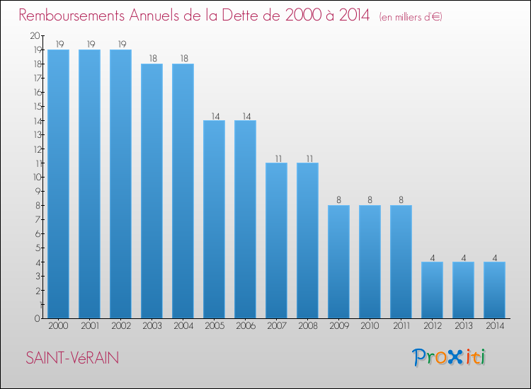 Evolution de l'annuité de la dette pour la commune de SAINT-VéRAIN de 2000 à 2014 Annuités de la dette pour SAINT-VéRAIN de 2000 à 2014