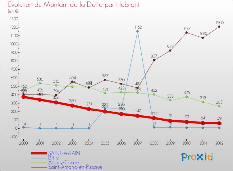 Evolution de la dette par habitant pour la commune de SAINT-VéRAIN et les communes proches de 2000 à 2012 Comparaison de la dette par habitant pour SAINT-VéRAIN et les communes voisines de 2000 à 2012